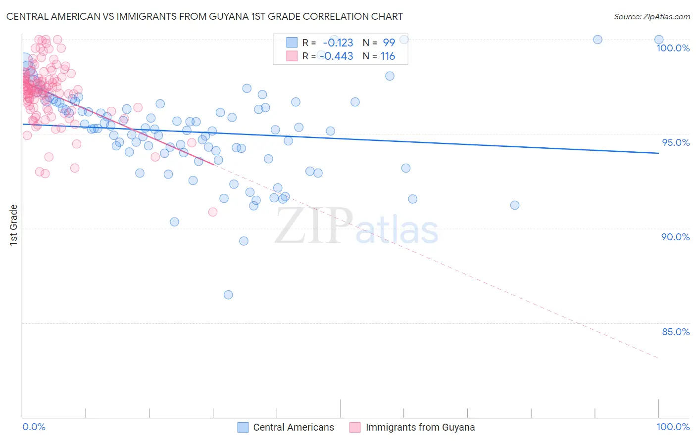 Central American vs Immigrants from Guyana 1st Grade