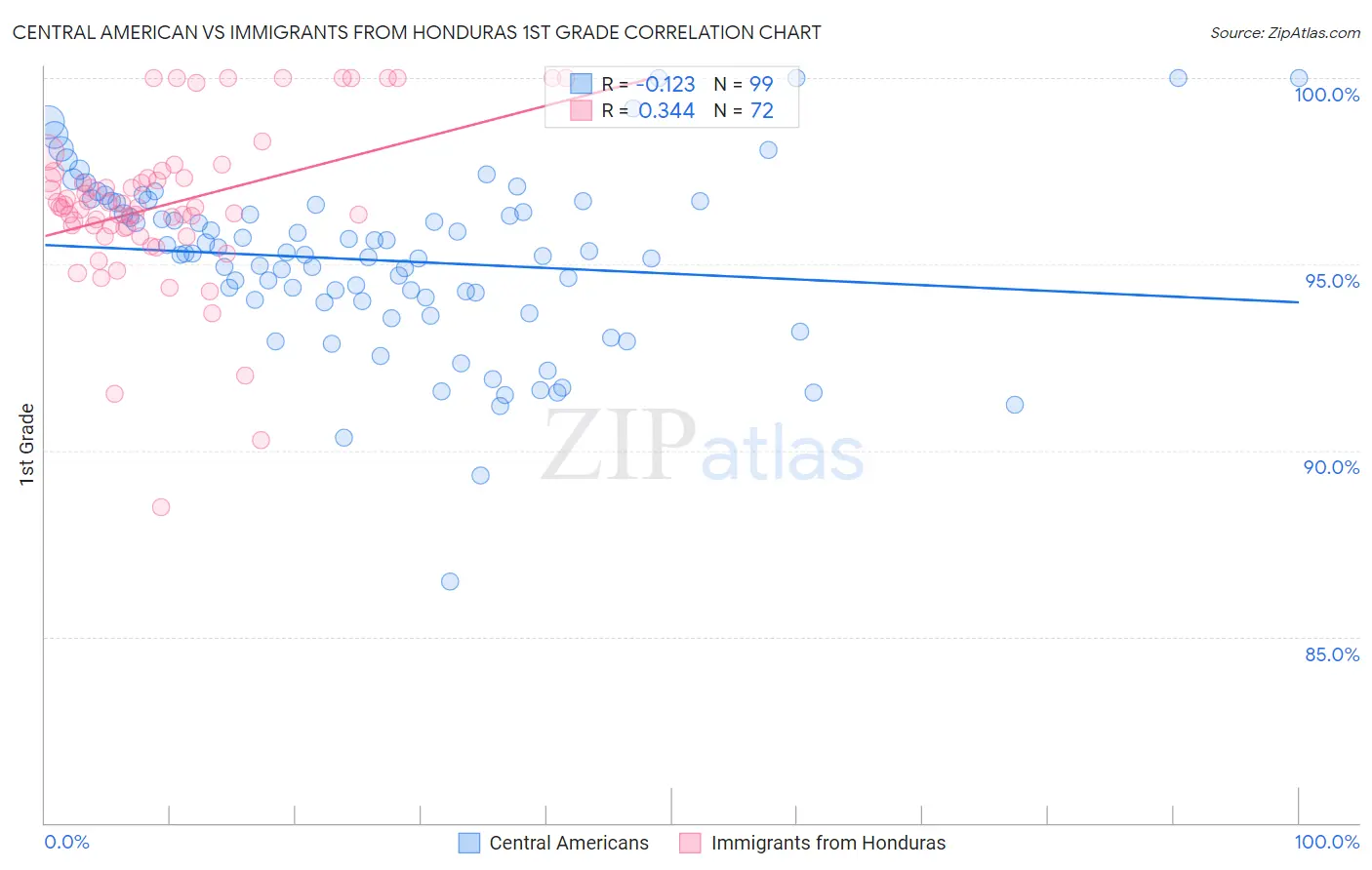 Central American vs Immigrants from Honduras 1st Grade