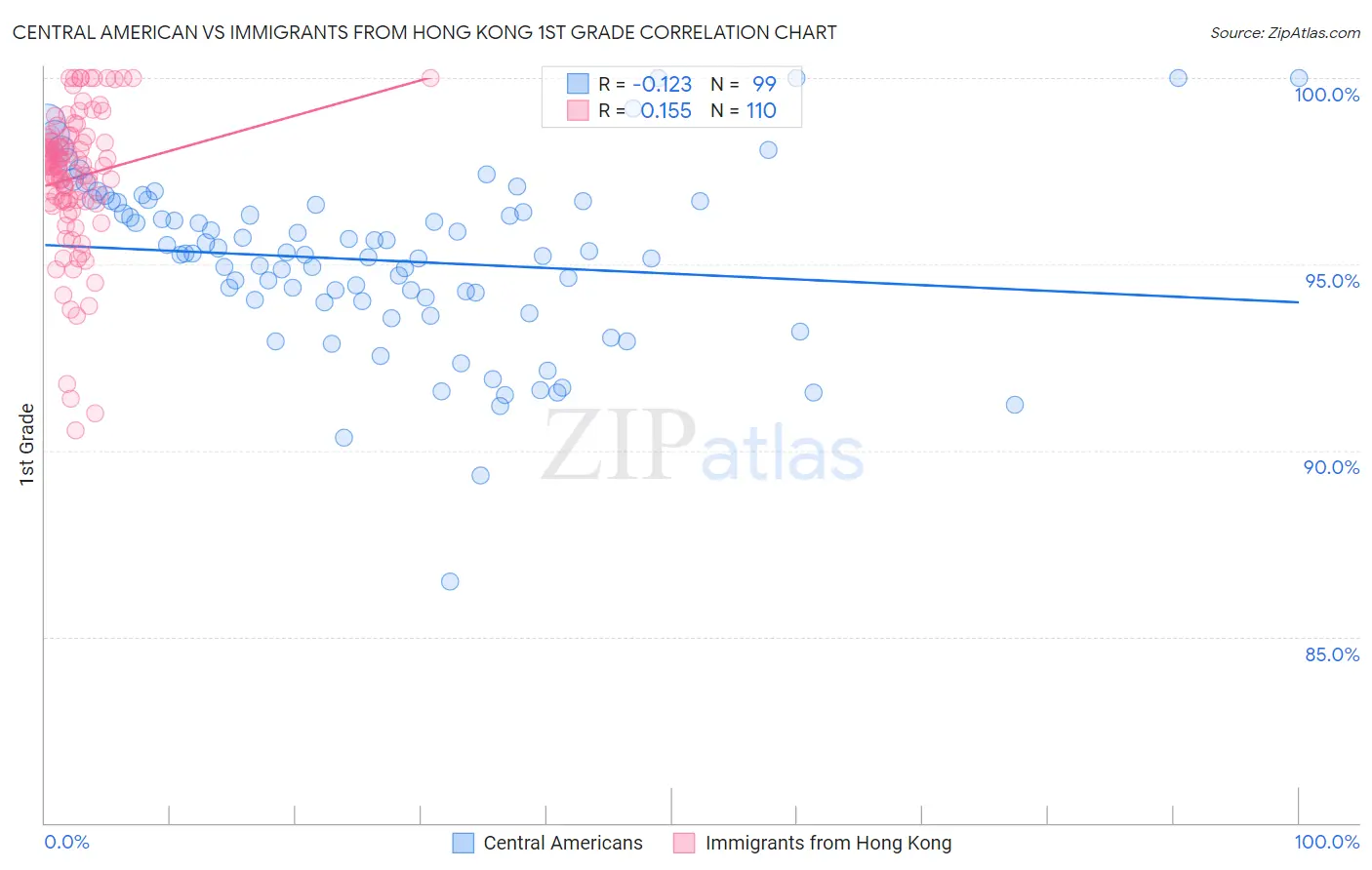 Central American vs Immigrants from Hong Kong 1st Grade