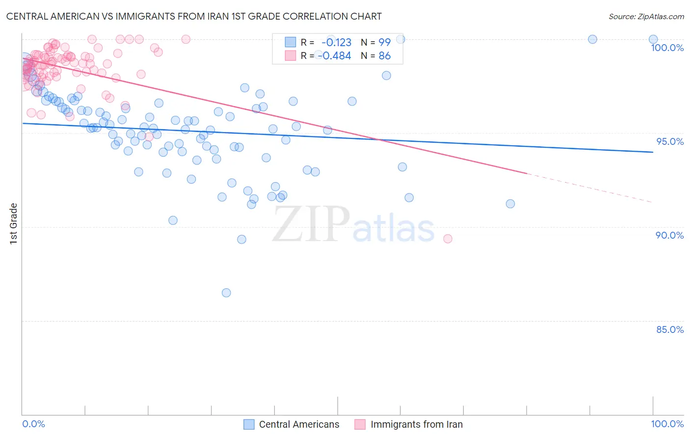 Central American vs Immigrants from Iran 1st Grade