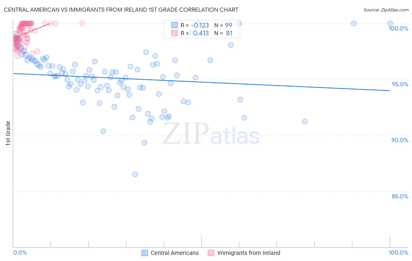 Central American vs Immigrants from Ireland 1st Grade