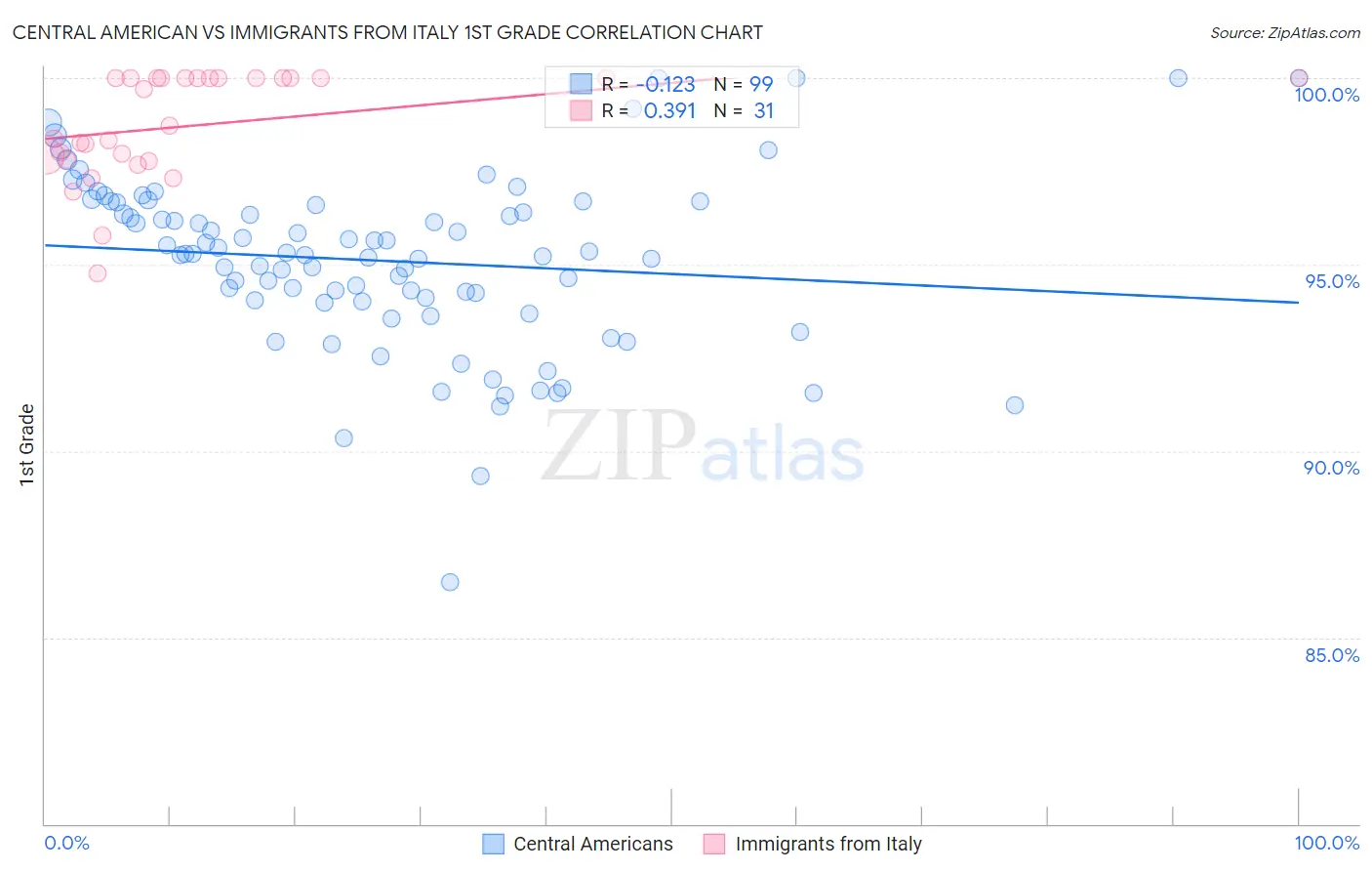 Central American vs Immigrants from Italy 1st Grade