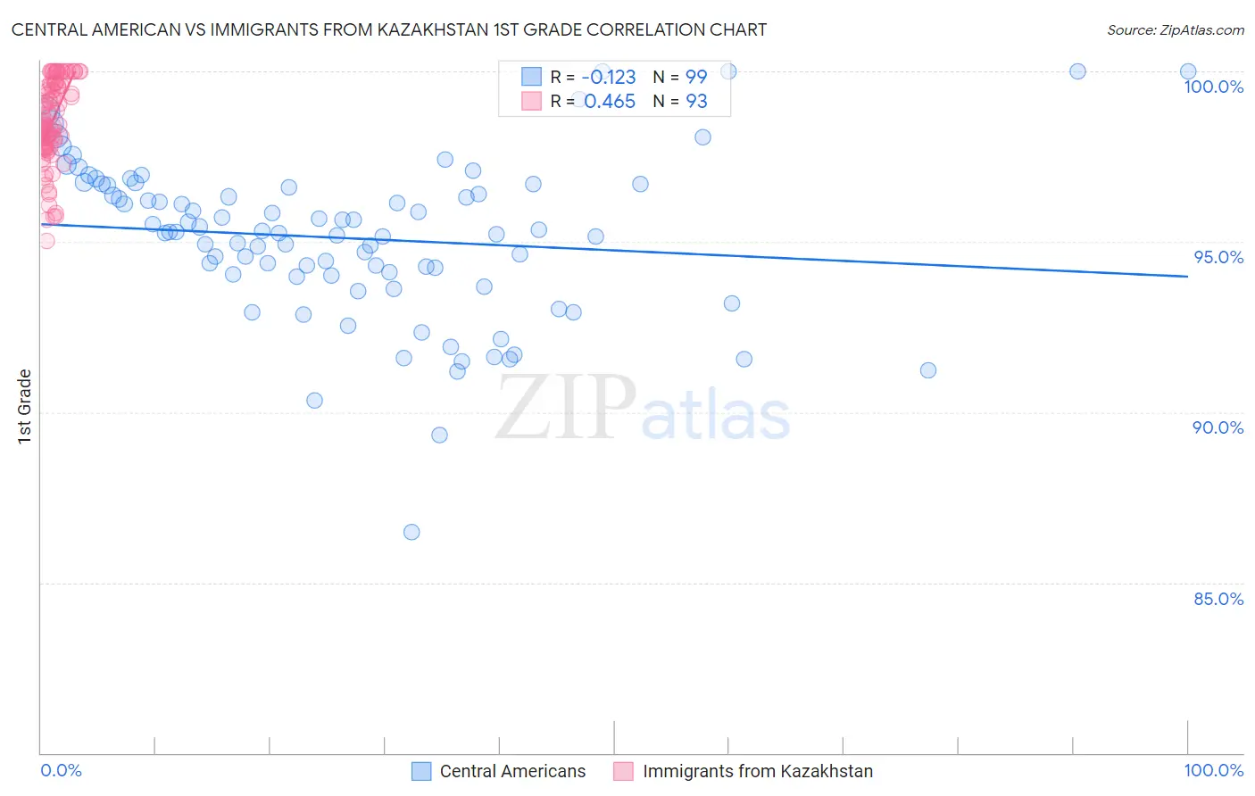 Central American vs Immigrants from Kazakhstan 1st Grade