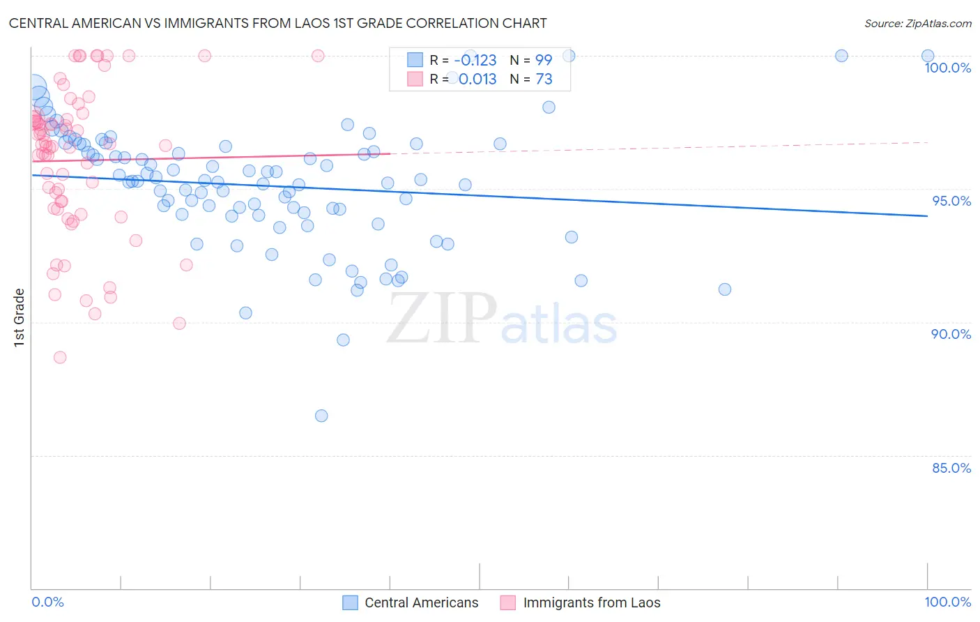 Central American vs Immigrants from Laos 1st Grade