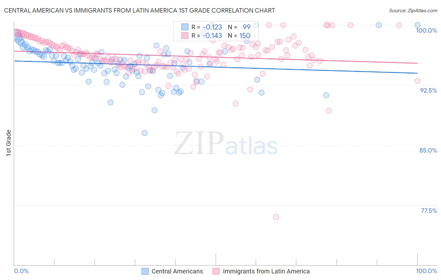 Central American vs Immigrants from Latin America 1st Grade