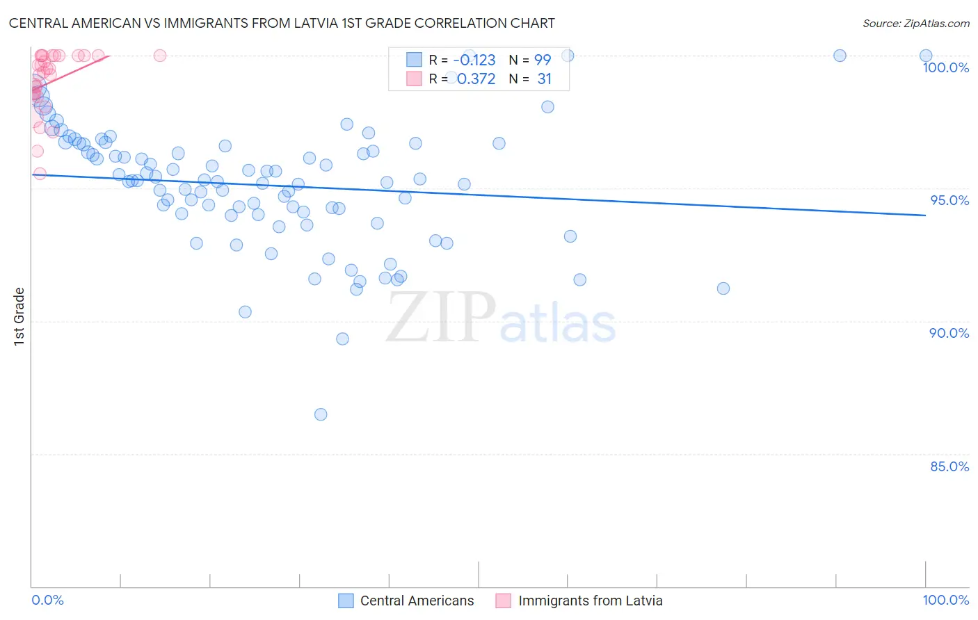 Central American vs Immigrants from Latvia 1st Grade