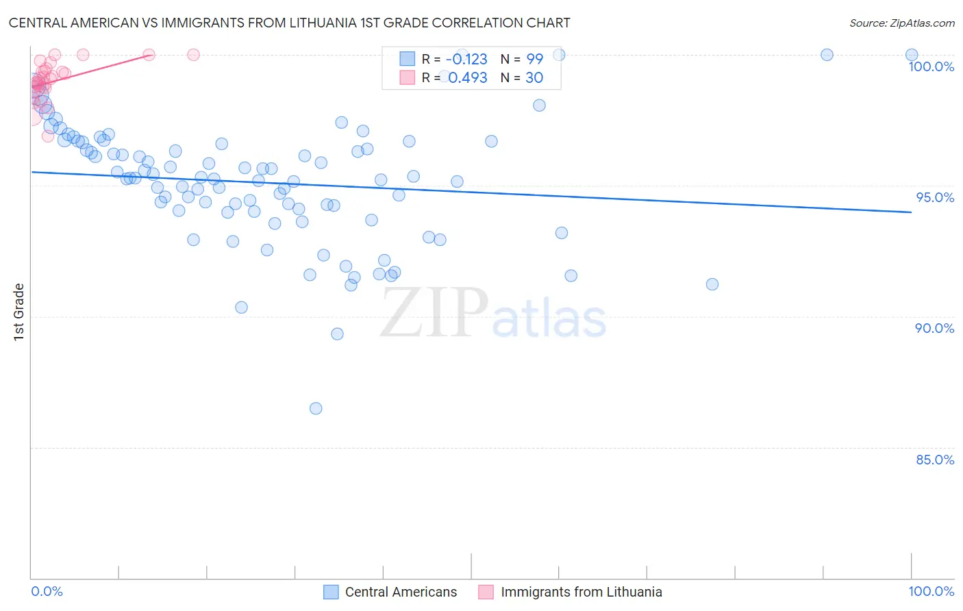Central American vs Immigrants from Lithuania 1st Grade