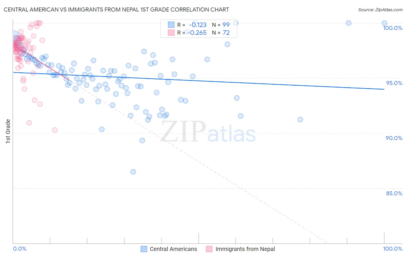 Central American vs Immigrants from Nepal 1st Grade