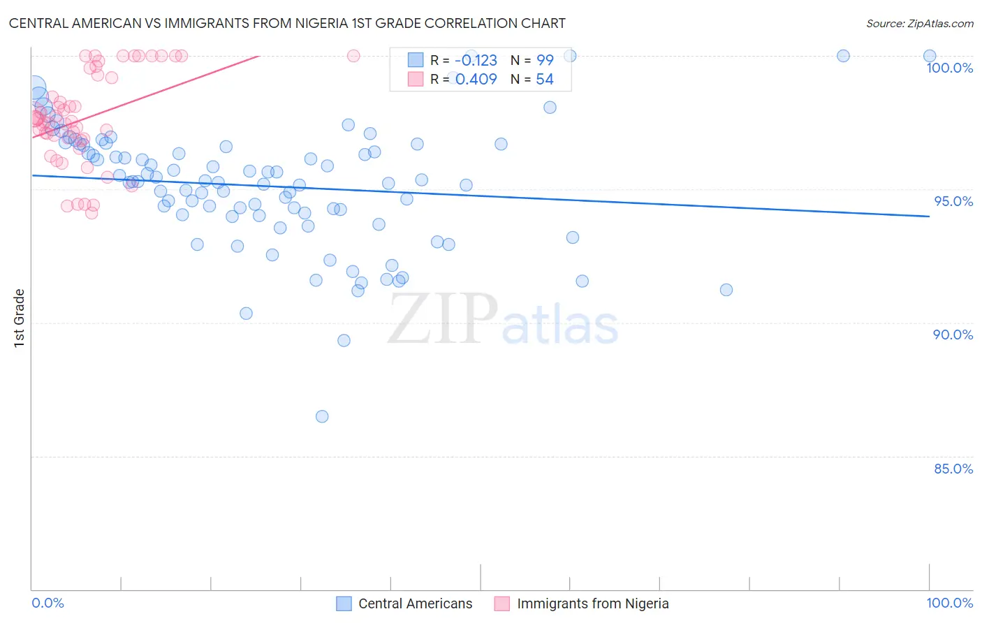 Central American vs Immigrants from Nigeria 1st Grade