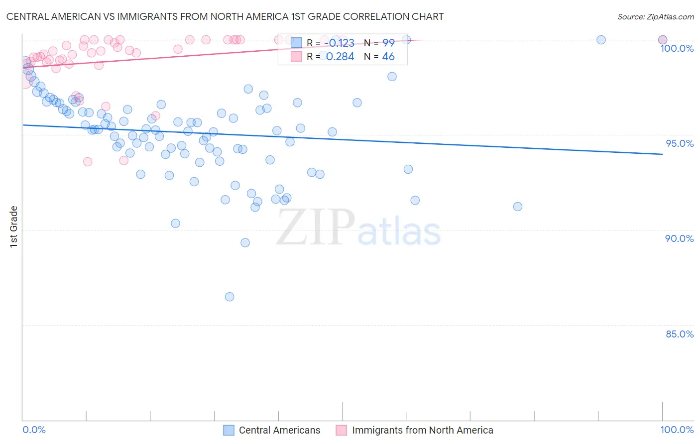 Central American vs Immigrants from North America 1st Grade