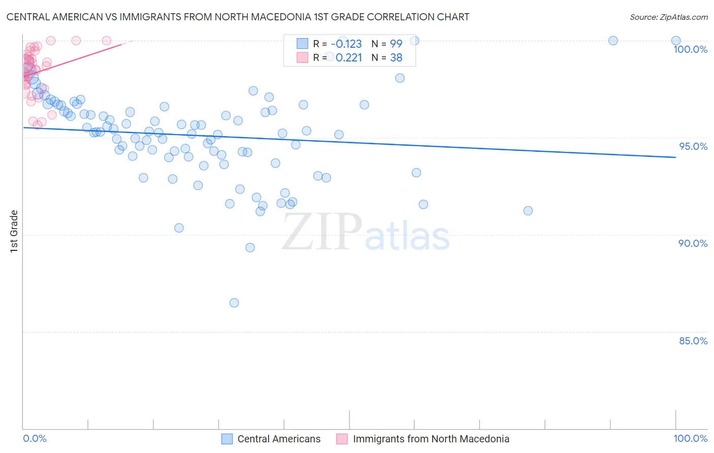 Central American vs Immigrants from North Macedonia 1st Grade