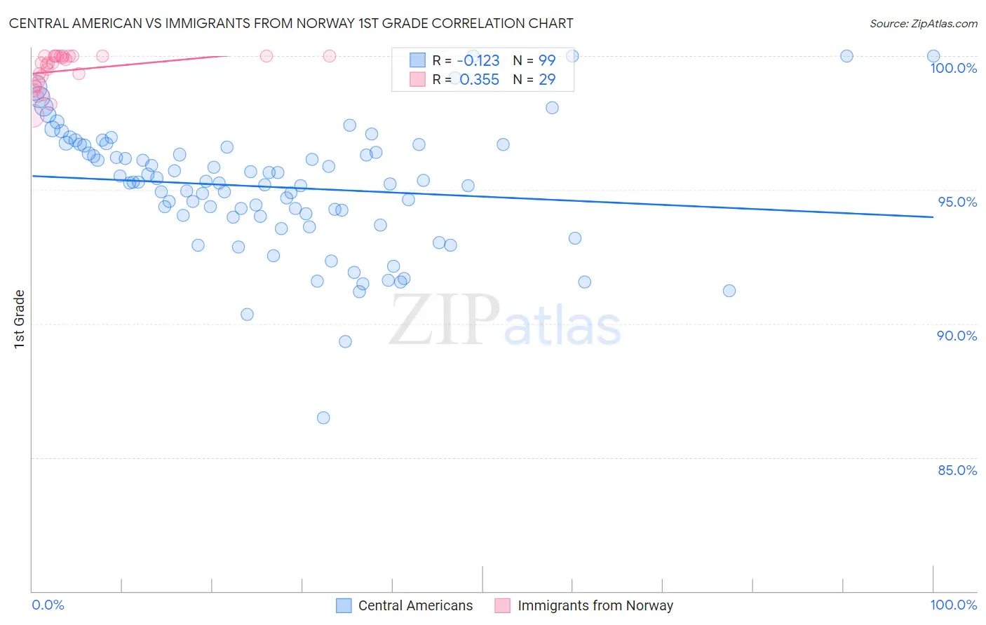Central American vs Immigrants from Norway 1st Grade
