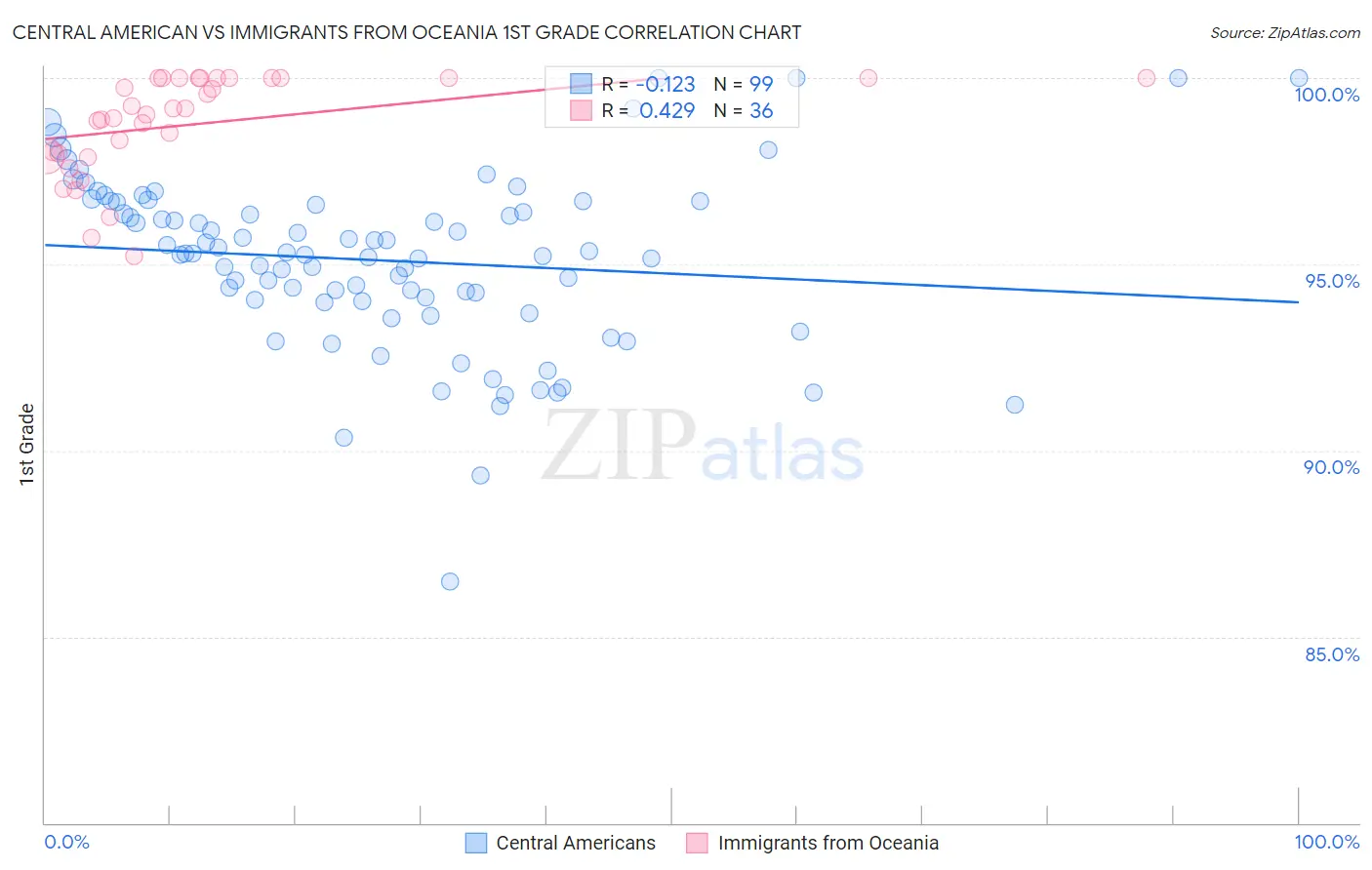 Central American vs Immigrants from Oceania 1st Grade
