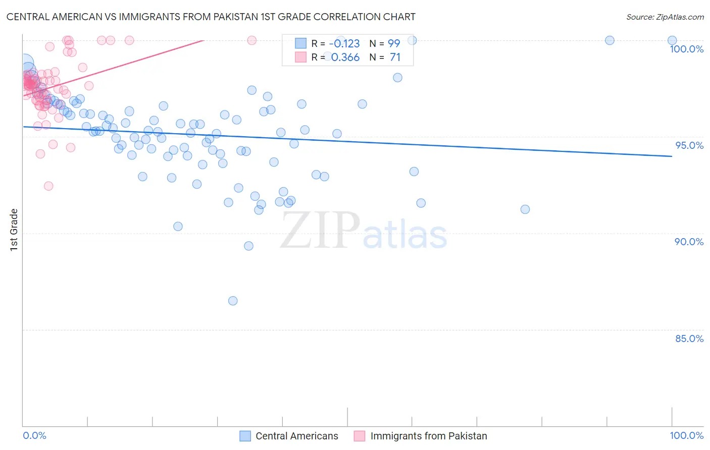 Central American vs Immigrants from Pakistan 1st Grade