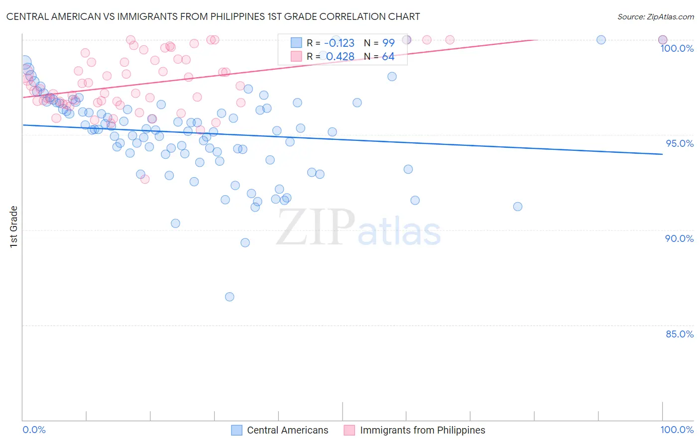 Central American vs Immigrants from Philippines 1st Grade