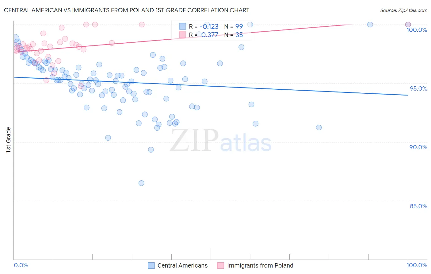 Central American vs Immigrants from Poland 1st Grade