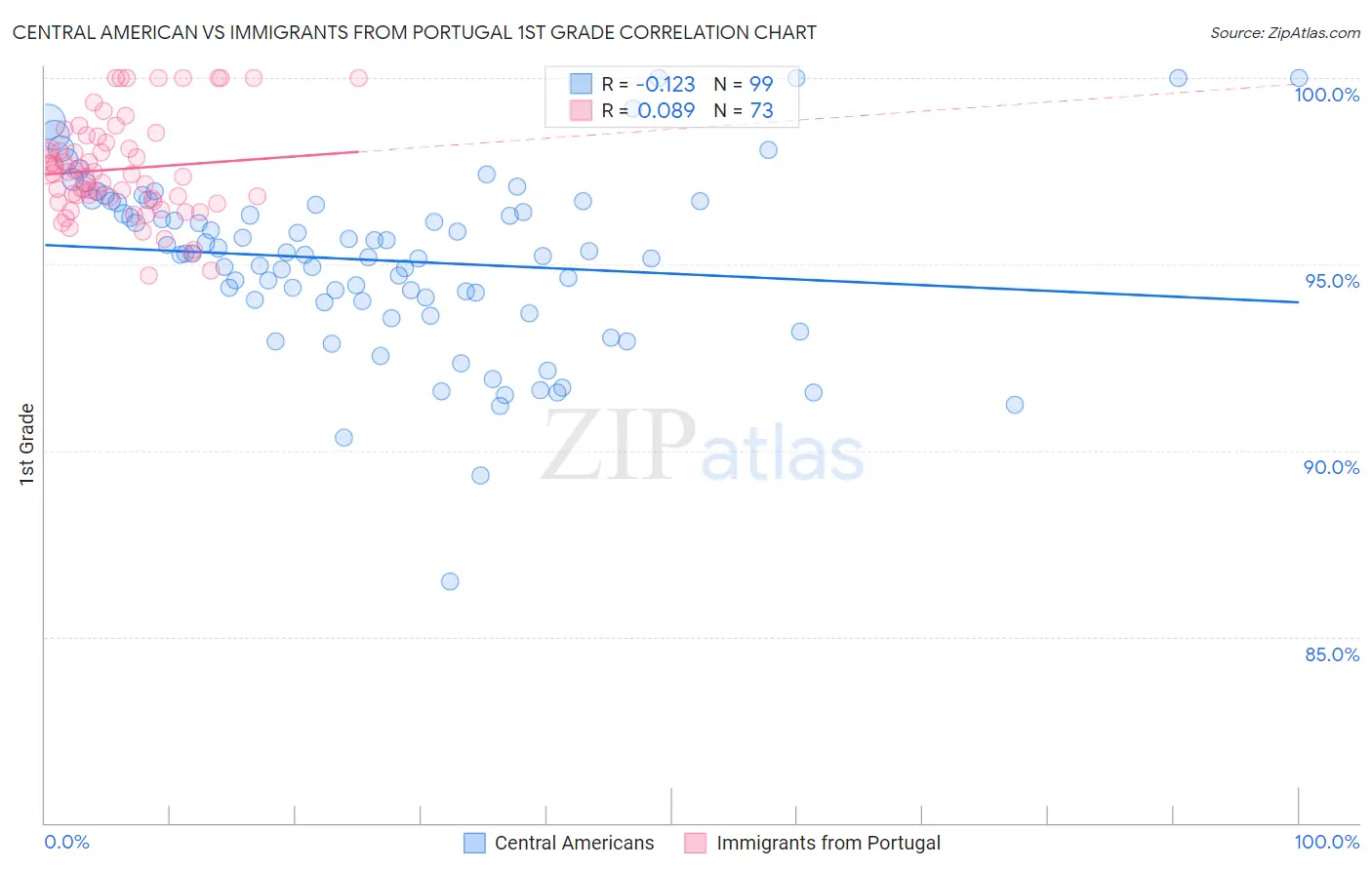 Central American vs Immigrants from Portugal 1st Grade