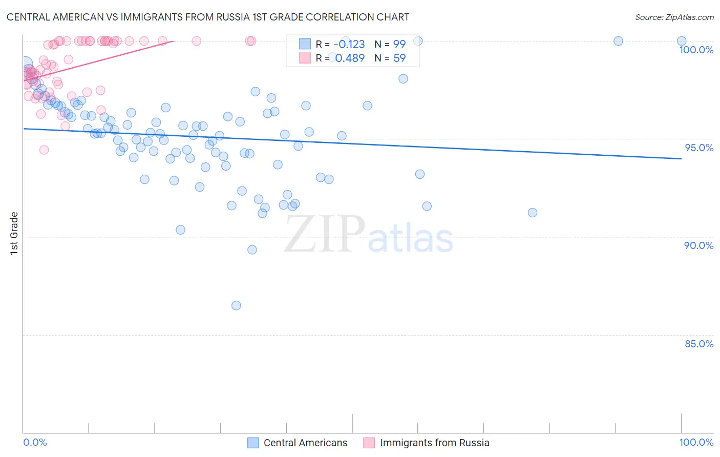 Central American vs Immigrants from Russia 1st Grade