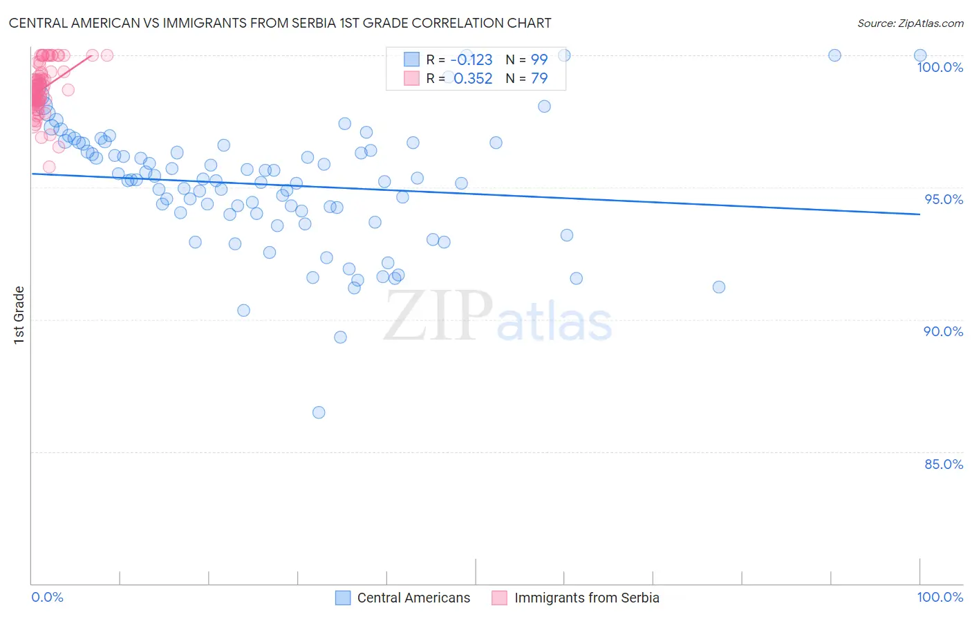 Central American vs Immigrants from Serbia 1st Grade
