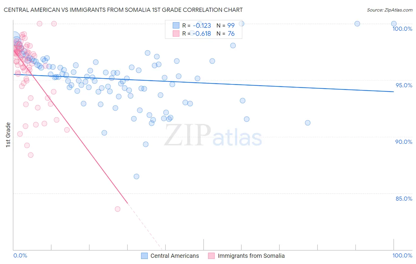 Central American vs Immigrants from Somalia 1st Grade