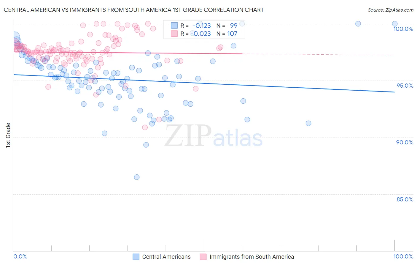 Central American vs Immigrants from South America 1st Grade