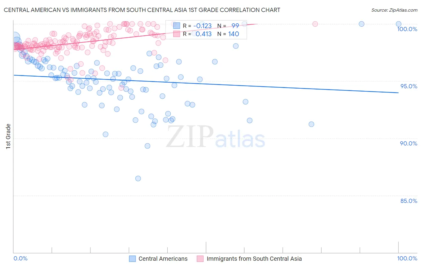 Central American vs Immigrants from South Central Asia 1st Grade