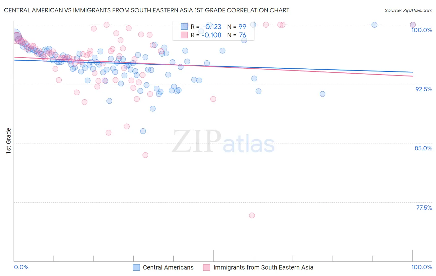 Central American vs Immigrants from South Eastern Asia 1st Grade