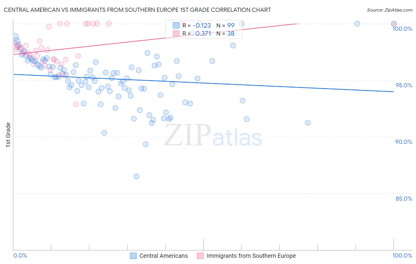 Central American vs Immigrants from Southern Europe 1st Grade