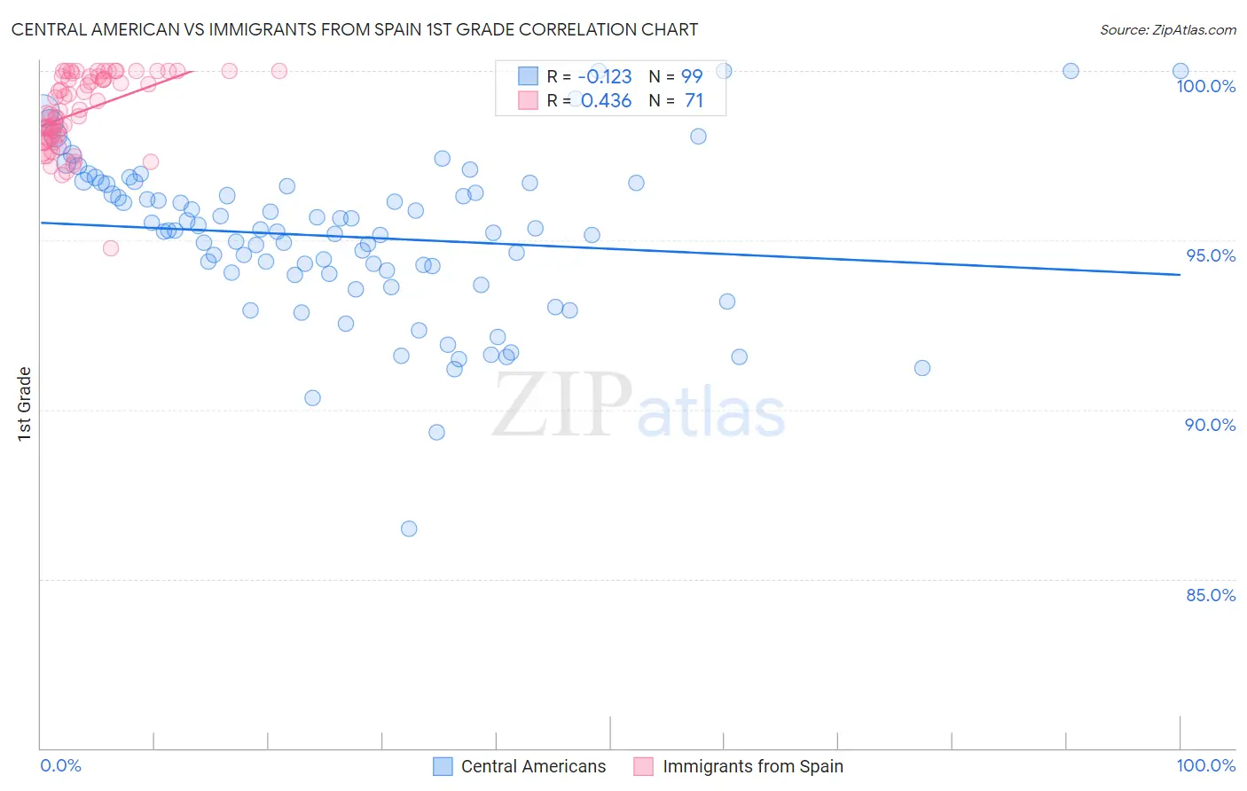 Central American vs Immigrants from Spain 1st Grade