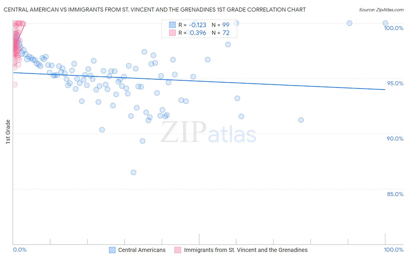 Central American vs Immigrants from St. Vincent and the Grenadines 1st Grade