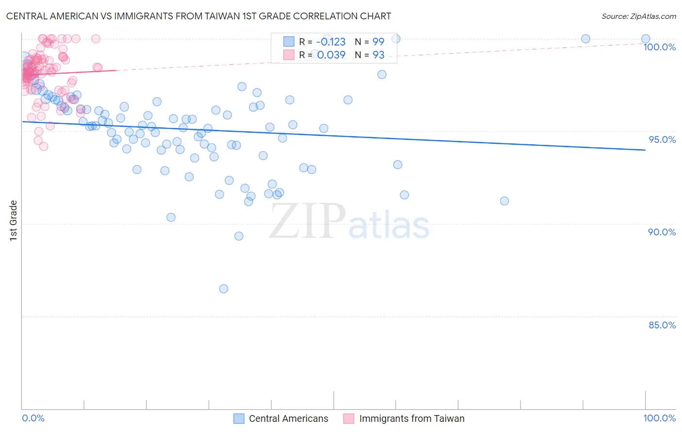 Central American vs Immigrants from Taiwan 1st Grade