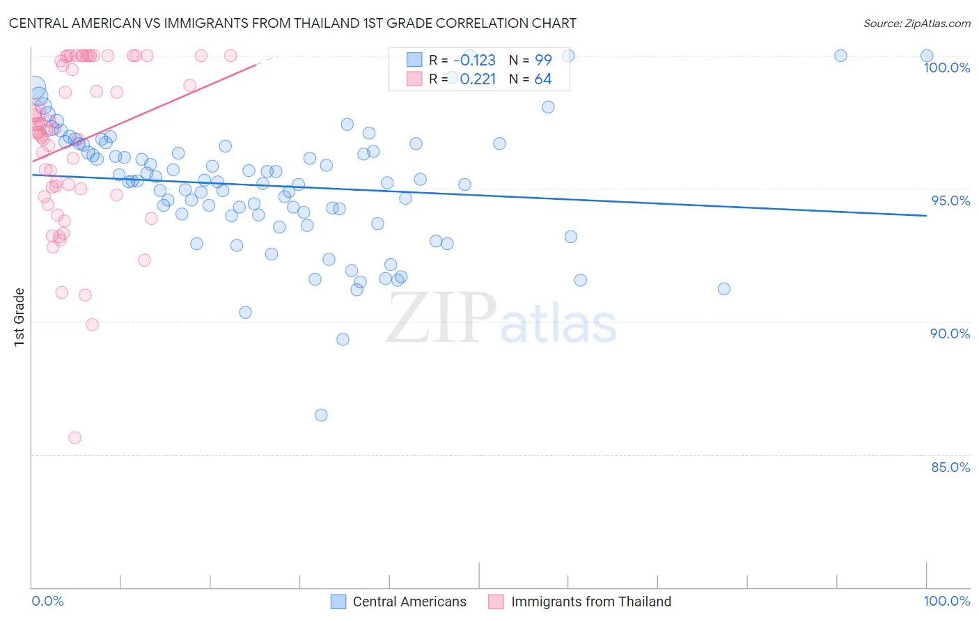 Central American vs Immigrants from Thailand 1st Grade