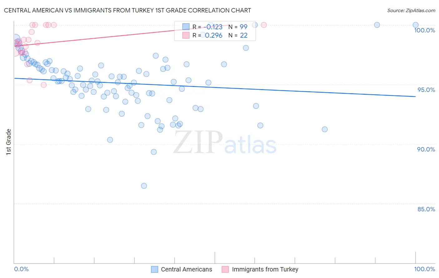Central American vs Immigrants from Turkey 1st Grade