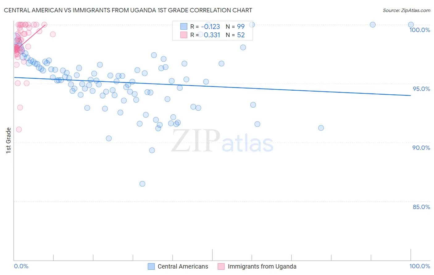 Central American vs Immigrants from Uganda 1st Grade