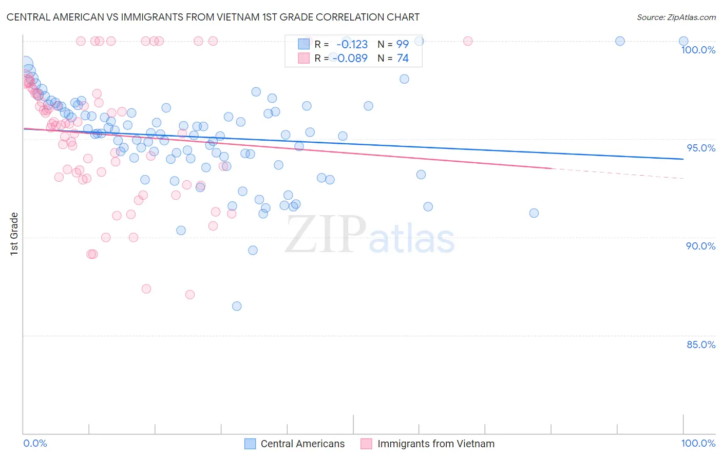 Central American vs Immigrants from Vietnam 1st Grade