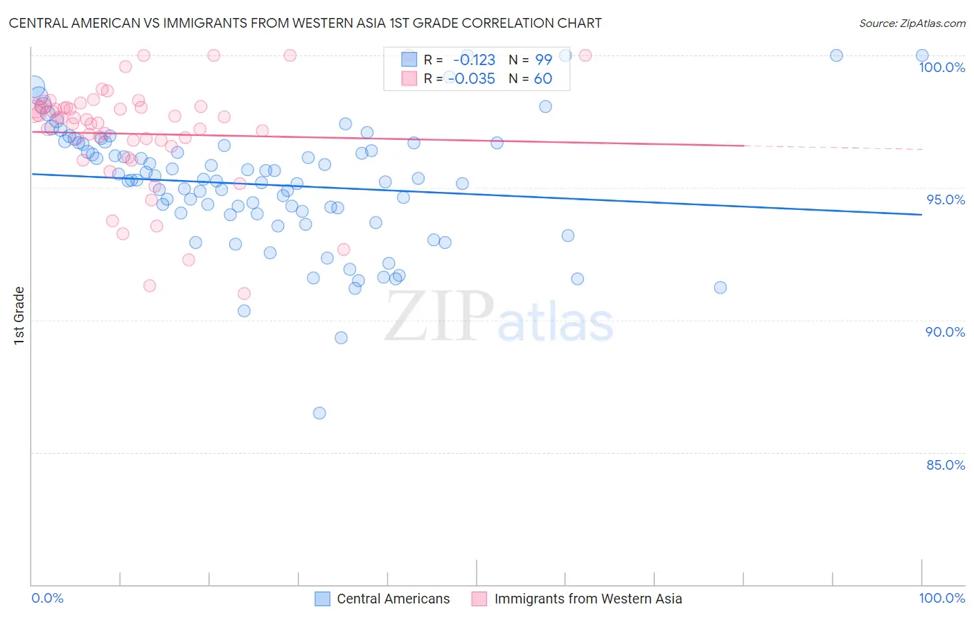 Central American vs Immigrants from Western Asia 1st Grade