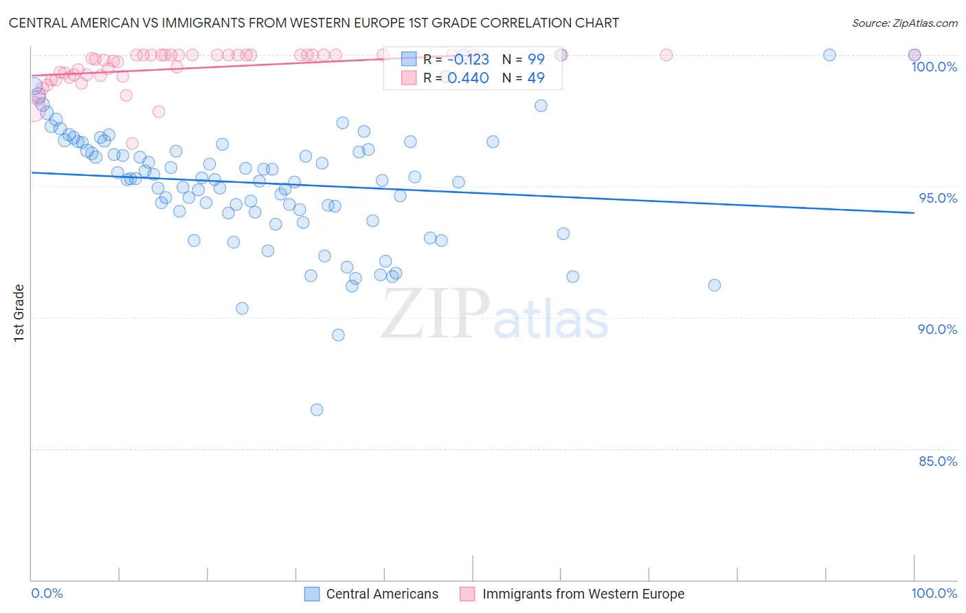 Central American vs Immigrants from Western Europe 1st Grade