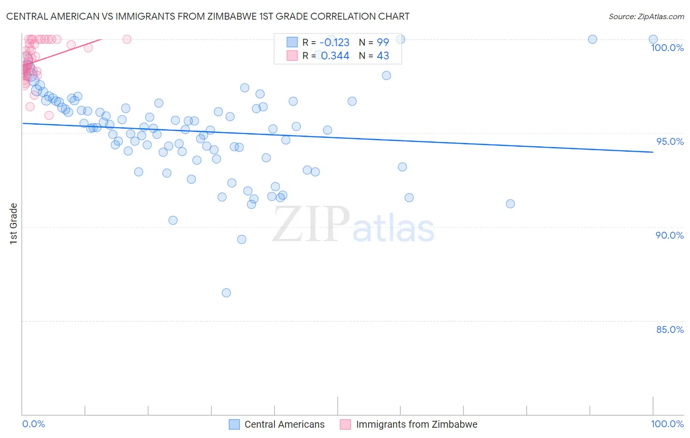 Central American vs Immigrants from Zimbabwe 1st Grade