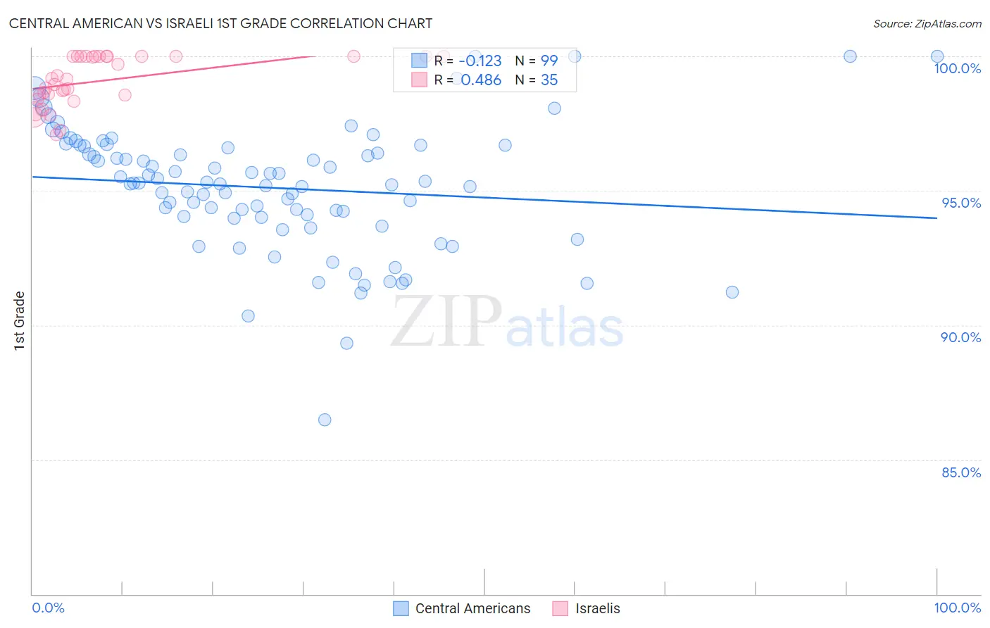 Central American vs Israeli 1st Grade