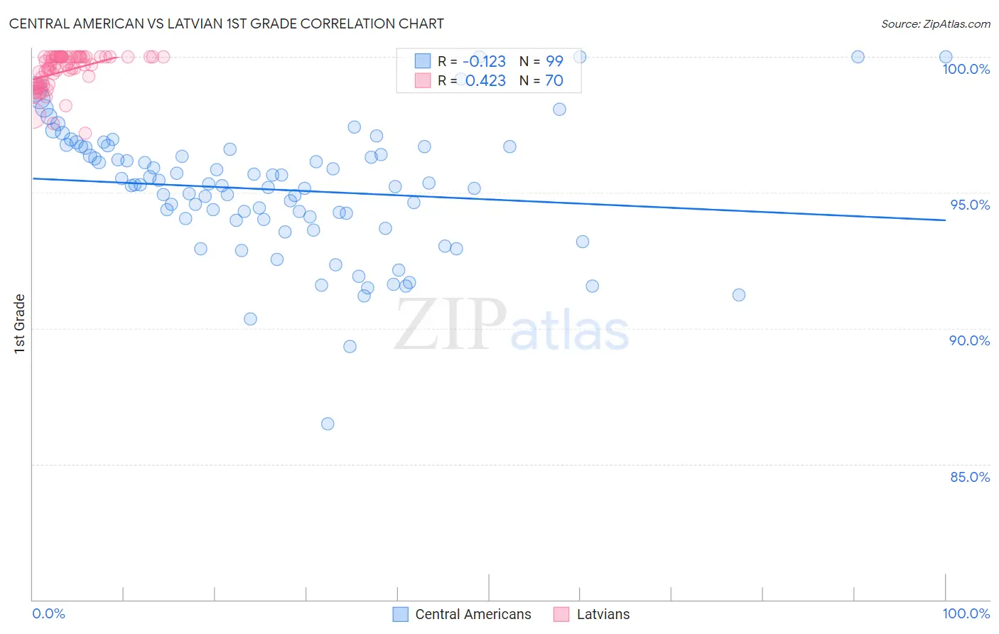 Central American vs Latvian 1st Grade