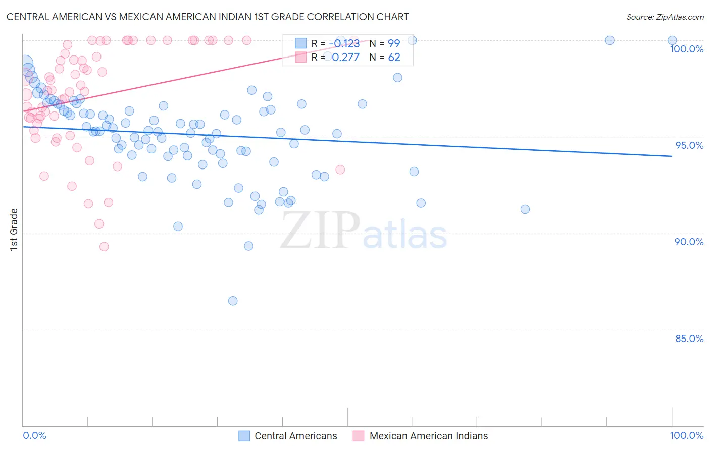 Central American vs Mexican American Indian 1st Grade