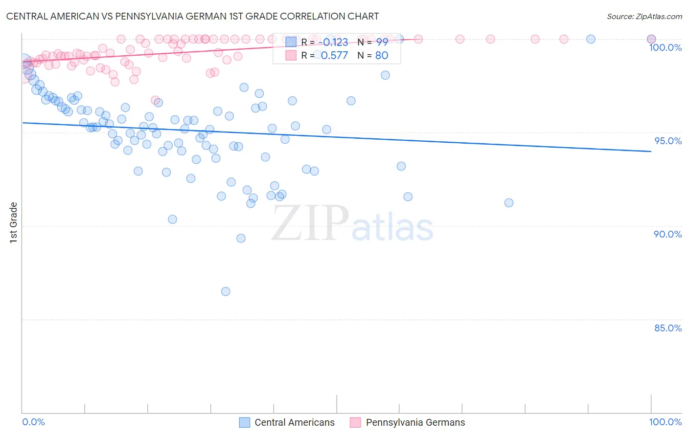 Central American vs Pennsylvania German 1st Grade