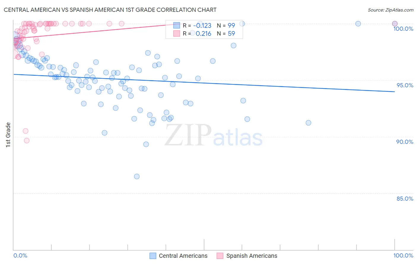 Central American vs Spanish American 1st Grade