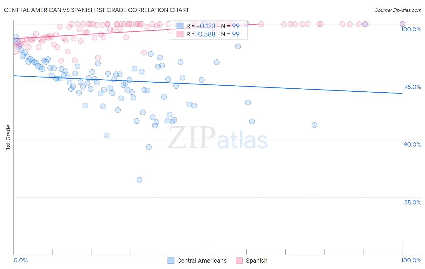 Central American vs Spanish 1st Grade