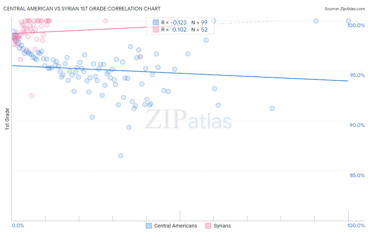 Central American vs Syrian 1st Grade