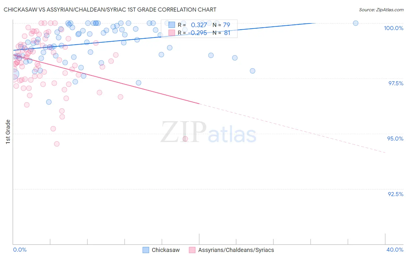 Chickasaw vs Assyrian/Chaldean/Syriac 1st Grade