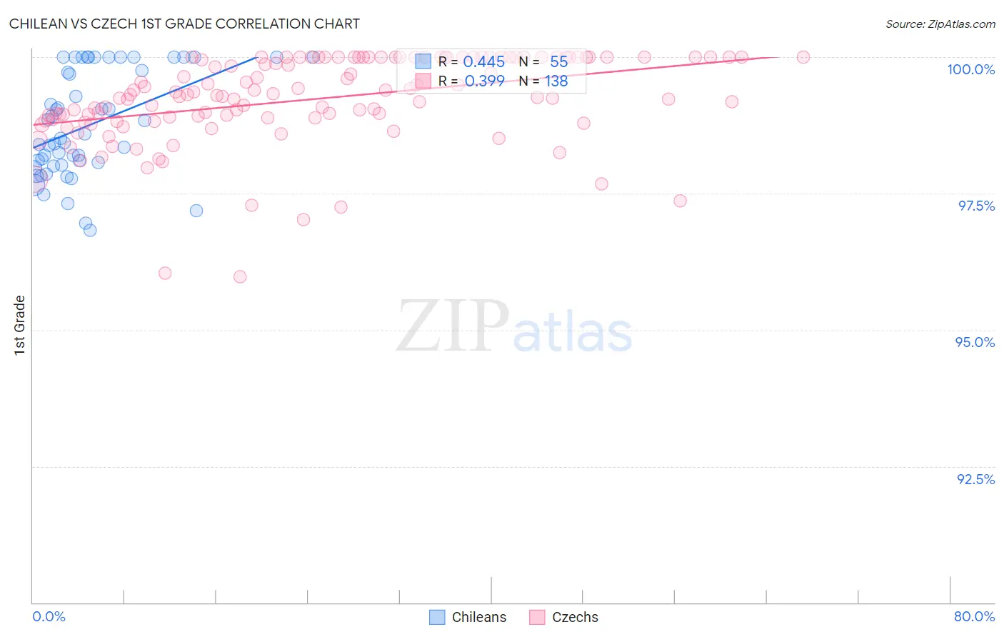 Chilean vs Czech 1st Grade