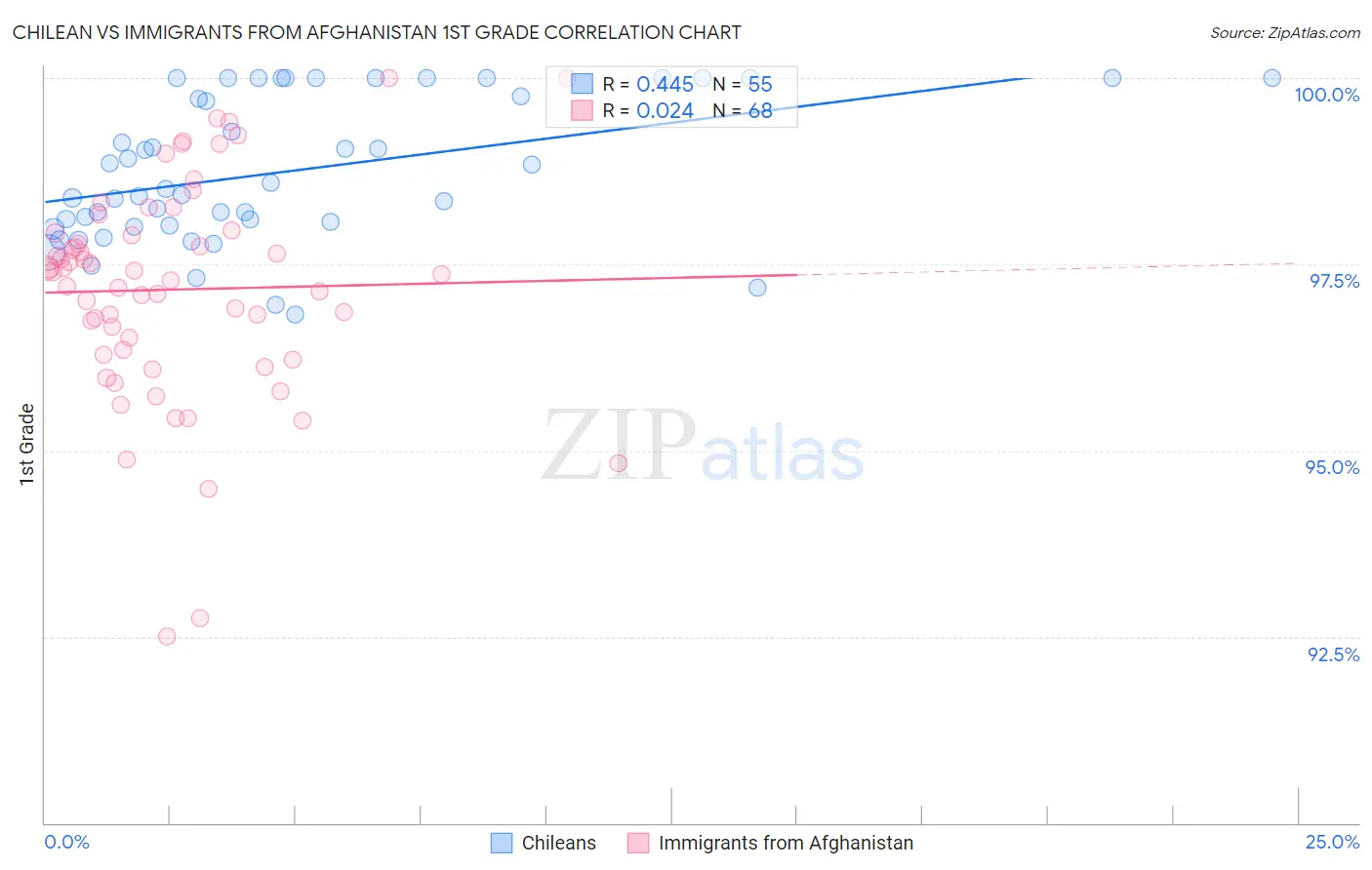 Chilean vs Immigrants from Afghanistan 1st Grade