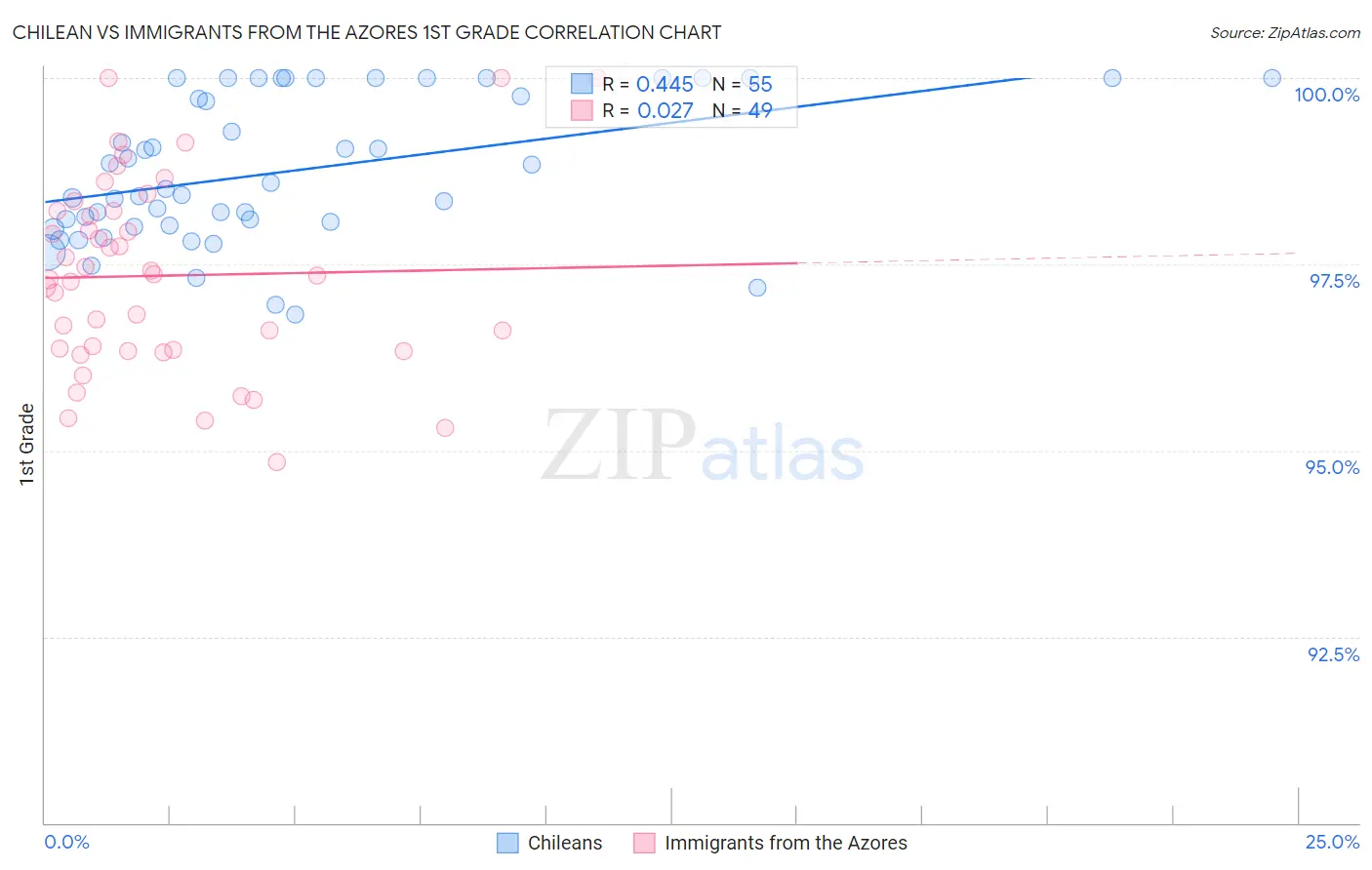 Chilean vs Immigrants from the Azores 1st Grade