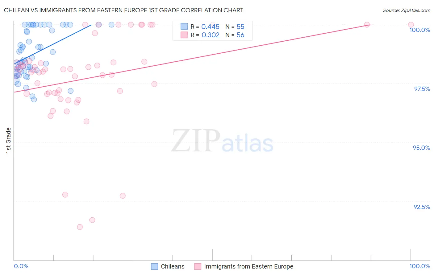 Chilean vs Immigrants from Eastern Europe 1st Grade